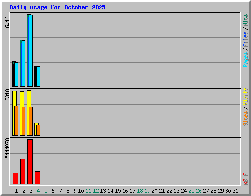 Daily usage for October 2025